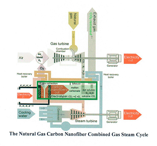 Carbon Nanofiber from Fossil Fuel