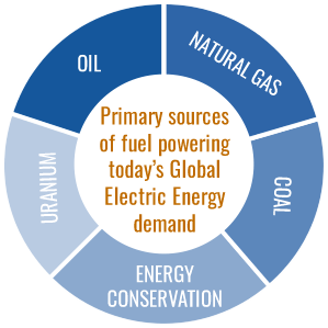 Primary sources of fuel powering today's Global Electric Energy Demand